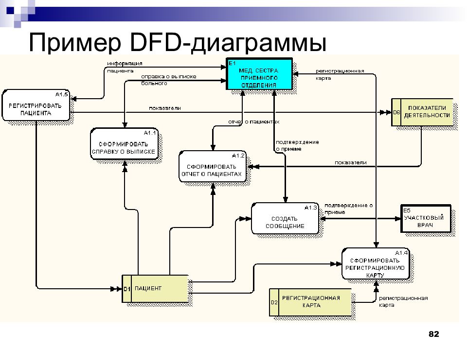 Проектирование модели ис. Диаграмма потоков данных DFD интернет магазина. Диаграмма потоков данных аптека. DFD модель базы данных ГИБДД. DFD методология потоков данных.