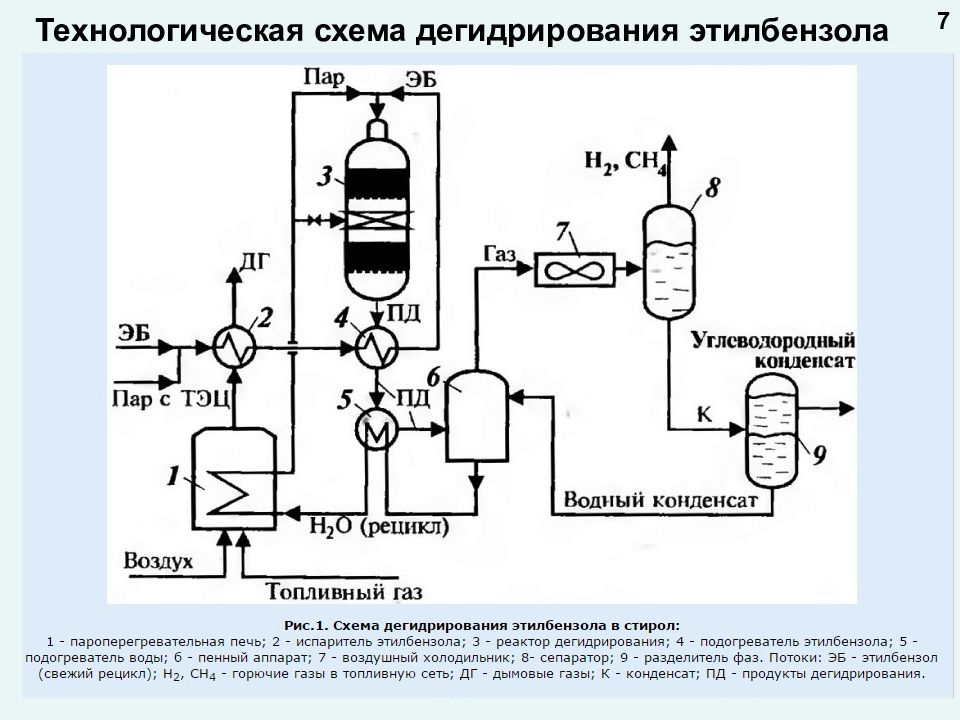 Дегидрирование стирола. Технологическая схема дегидрирования этилбензола. Схема производства стирола из этилбензола. Технологическая схема получения стирола. Технологическая схема дегидрирования этилбензола в Стирол.