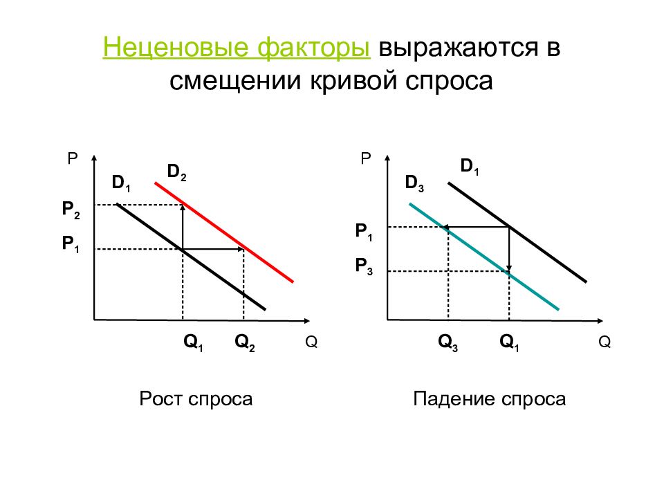 На рисунке представлена кривая спроса сдвиг данной кривой возможен за счет