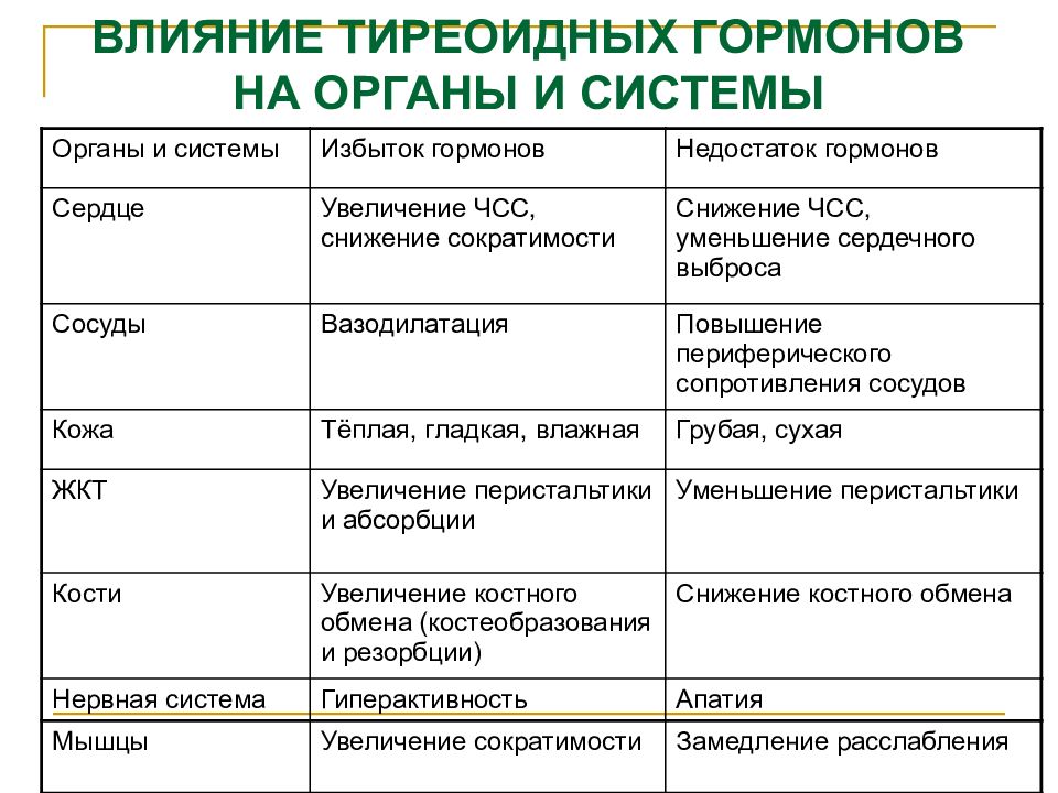 Гормоны щитовидной железы физиология презентация