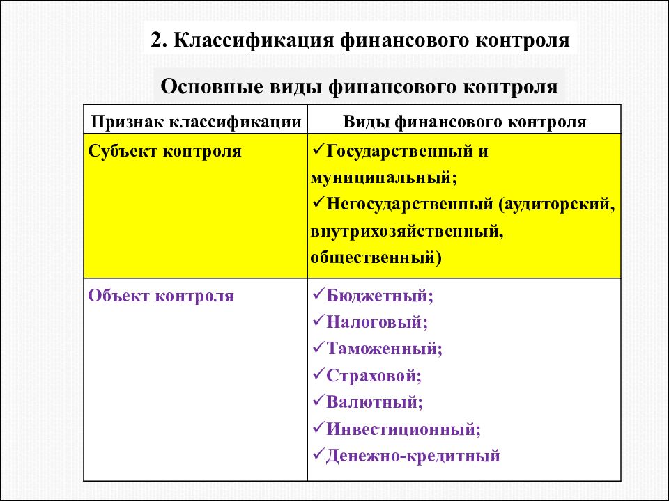 Схема классификации финансового контроля