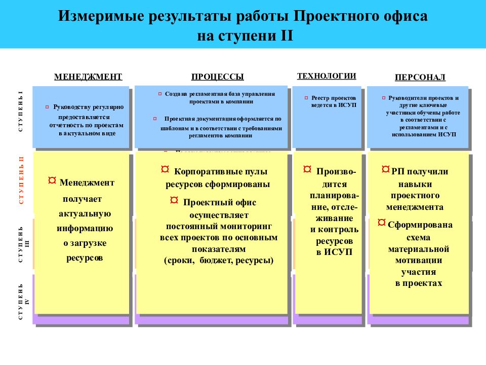 Результаты бывают. Измеримые Результаты в работе. Измеримые показатели работы. План работы проектного офиса на год. Измеримые Результаты работы проекта.