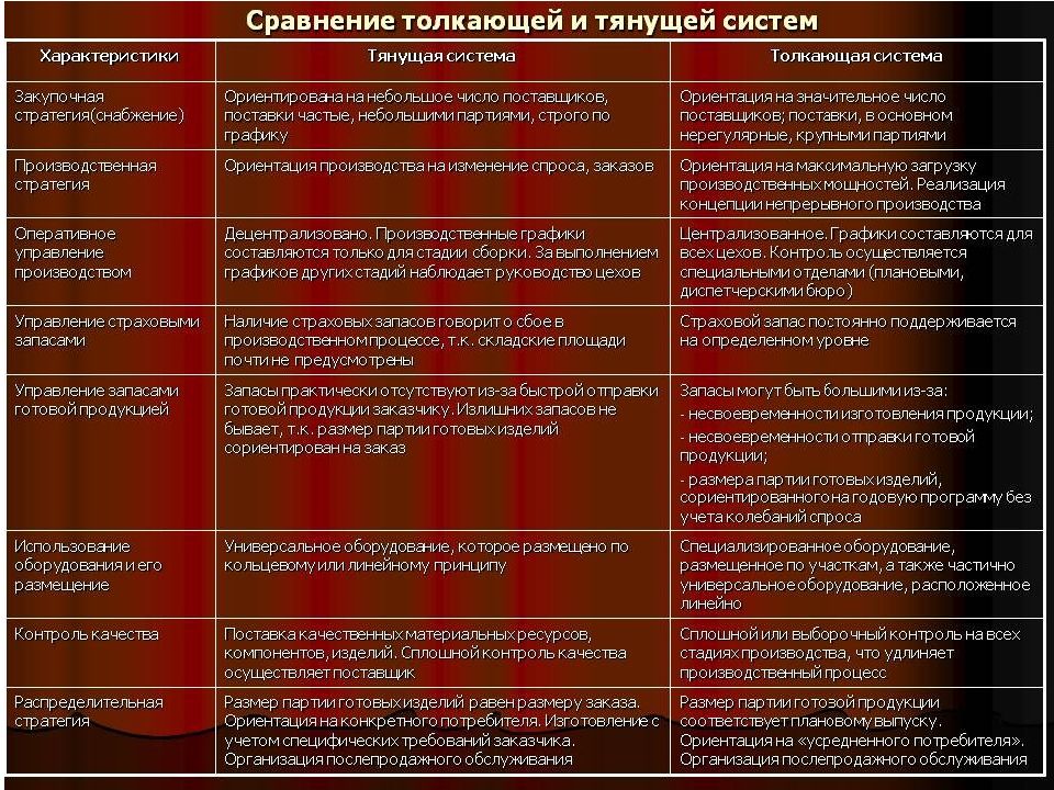 Произведено сравнение. Сравнение тянущей и толкающей системы. Тонущая и толкающая система. Характеристики тянущей системы. Толкающая система и тянущая система.