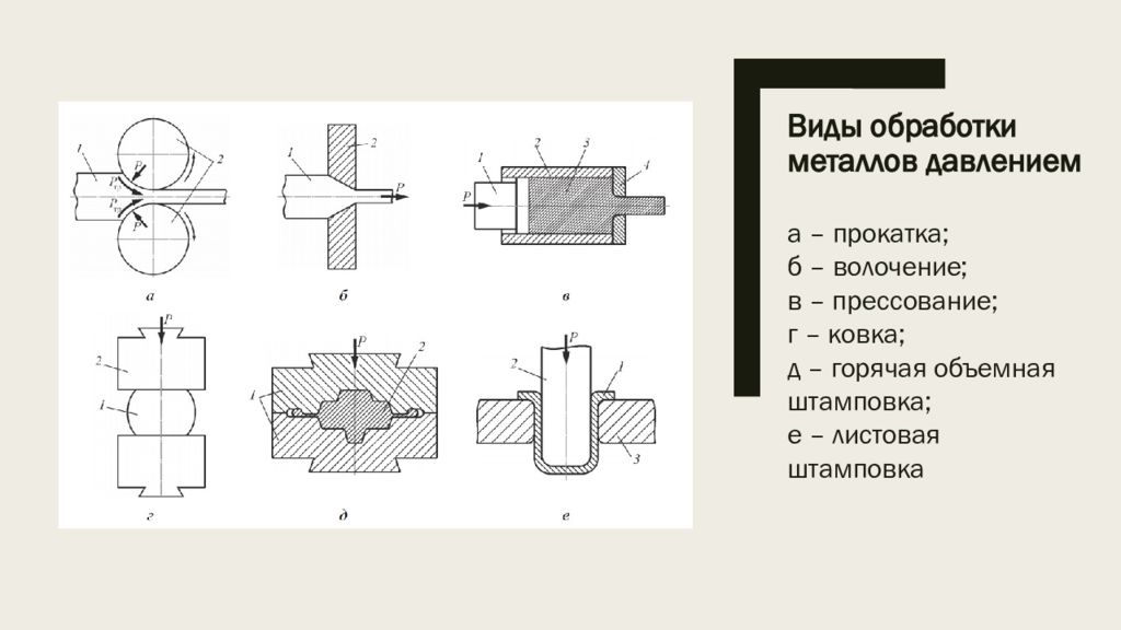 Обработка давлением. ОМД обработка металлов давлением. Сущность обработки металлов давлением (ОМД). Обработка металлов давлением прокатка схема. Основные схемы обработки металлов давлением.