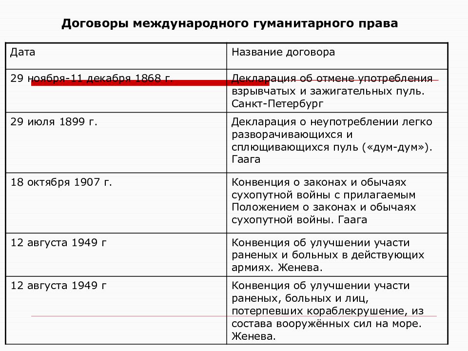 Название договора. Основные документы международного гуманитарного права ОБЖ 9 класс. Договоры международного гуманитарного права. Договоры международного гуманитарного права таблица. Нормы гуманитарного права таблица.