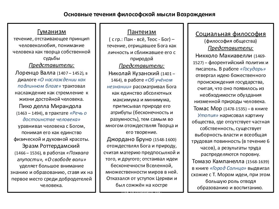 Философия возрождения таблица