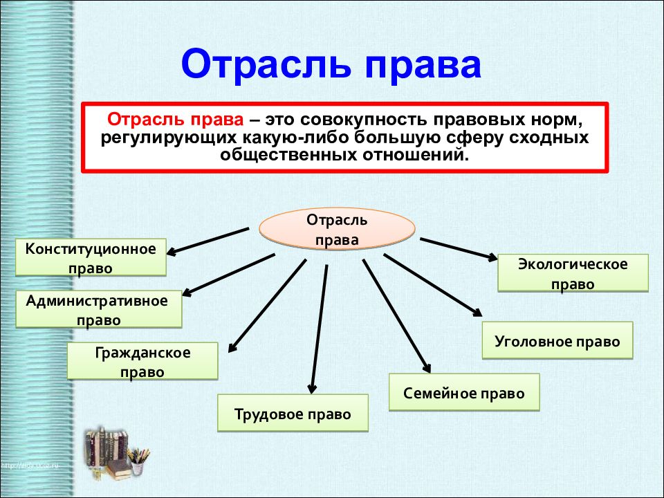 Современное российское законодательство презентация 10 класс обществознание