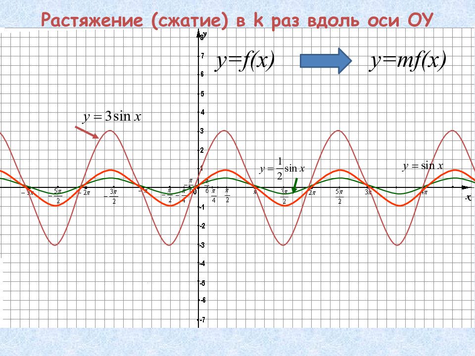 Растяжение и сжатие графиков функций презентация