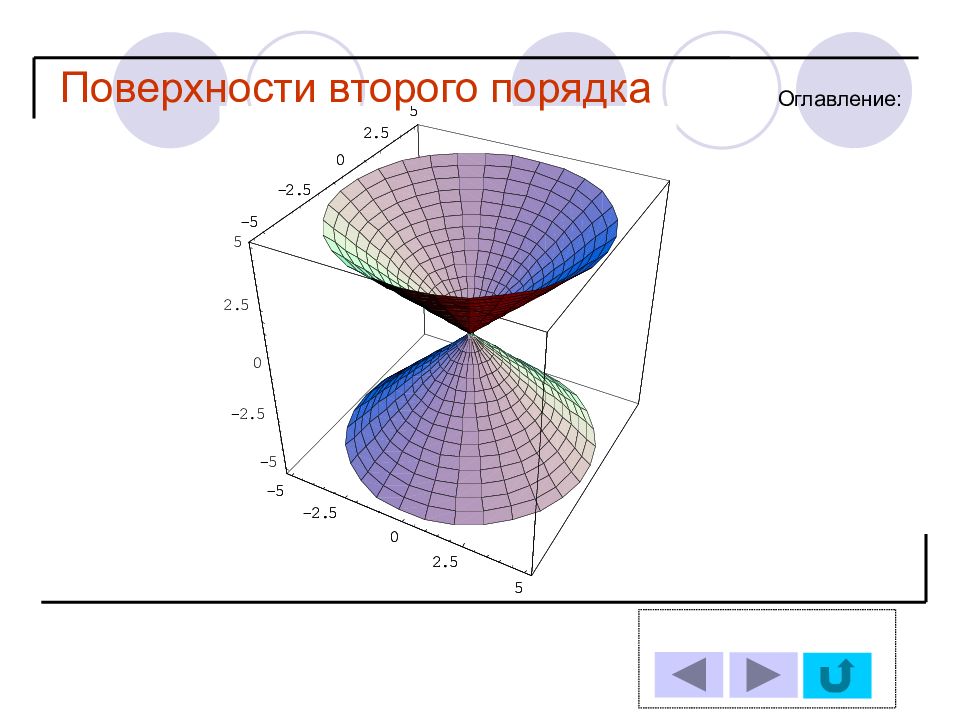 Поверхности второй порядка. Геометрическая поверхность второго порядка. Графики поверхностей второго порядка. Плоскости 2 порядка. Фигуры первого и второго порядка.