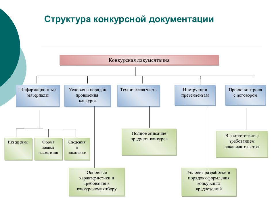 Состав технической документации. Порядок оформления тендерной документации. Техническая часть конкурсной документации. Разделы конкурсной документации.