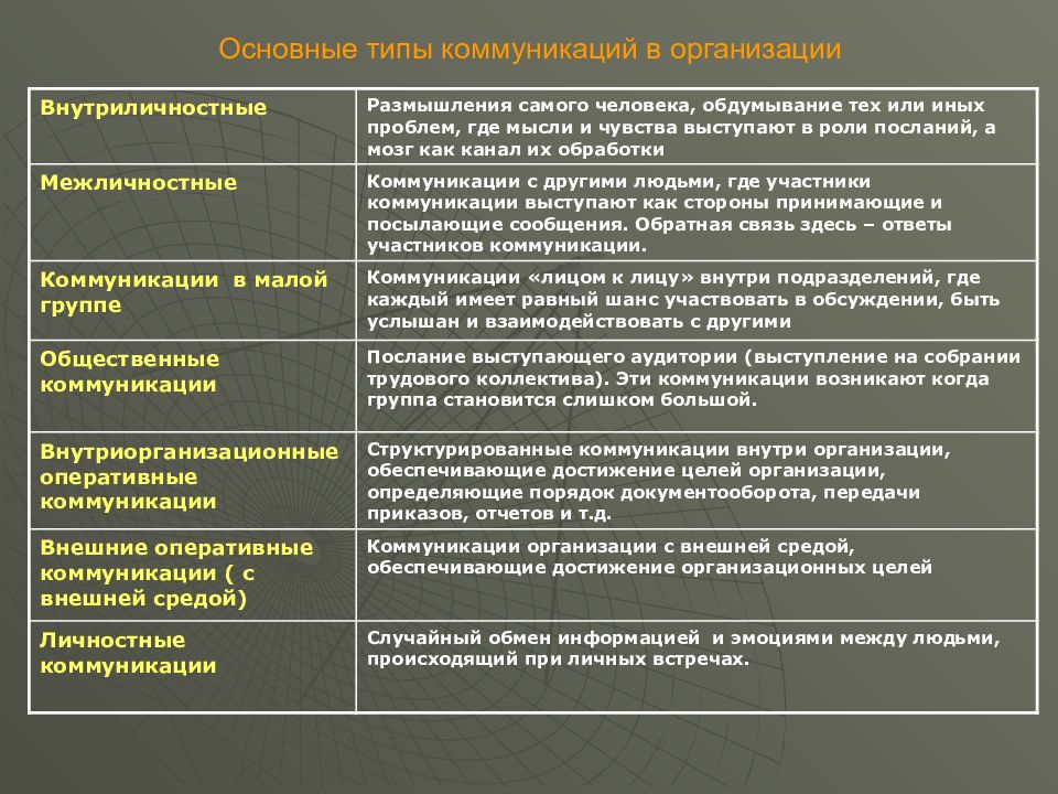 Методы коммуникации в организации презентация