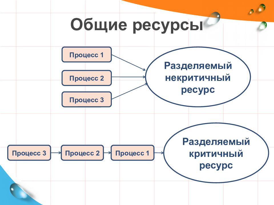 Виды ресурсов процесса. Общие ресурсы. Примеры общих ресурсов. Примеры общего ресурса. Ресурс основные ресурсы.