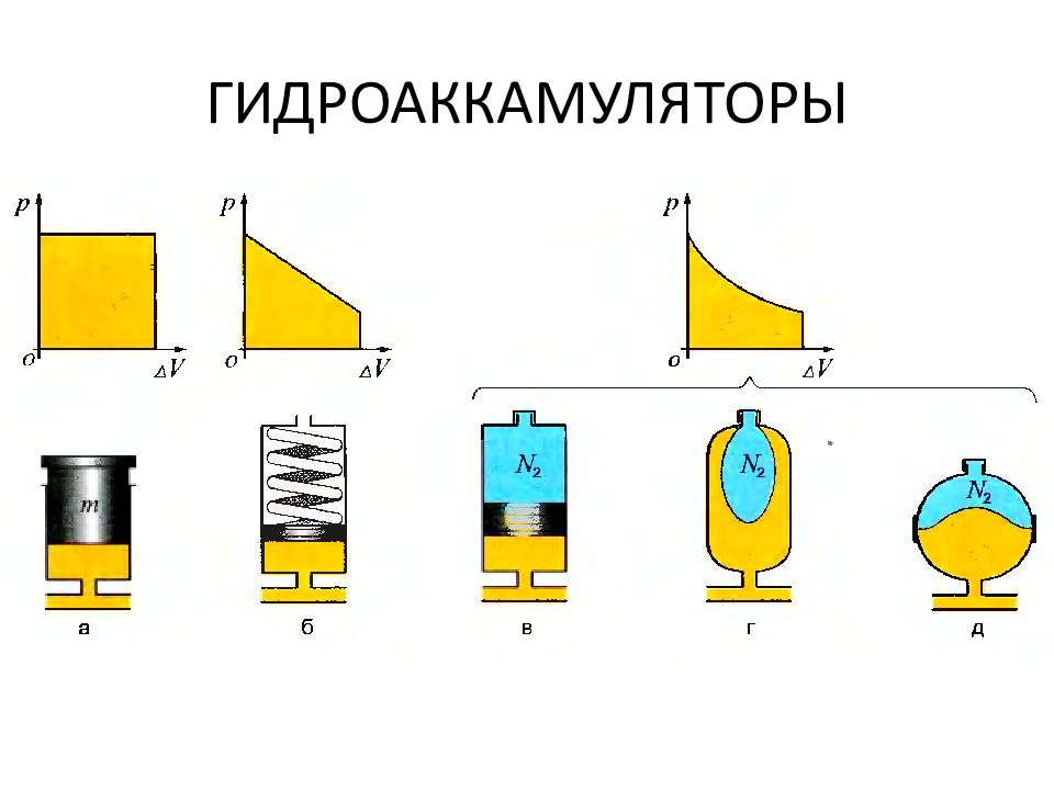 ОСНОВЫ И ЭЛЕМЕНТЫ ГИДРАВЛИЧЕСКОГО ПРИВОДА ГИДРОАККАМУЛЯТОРЫ