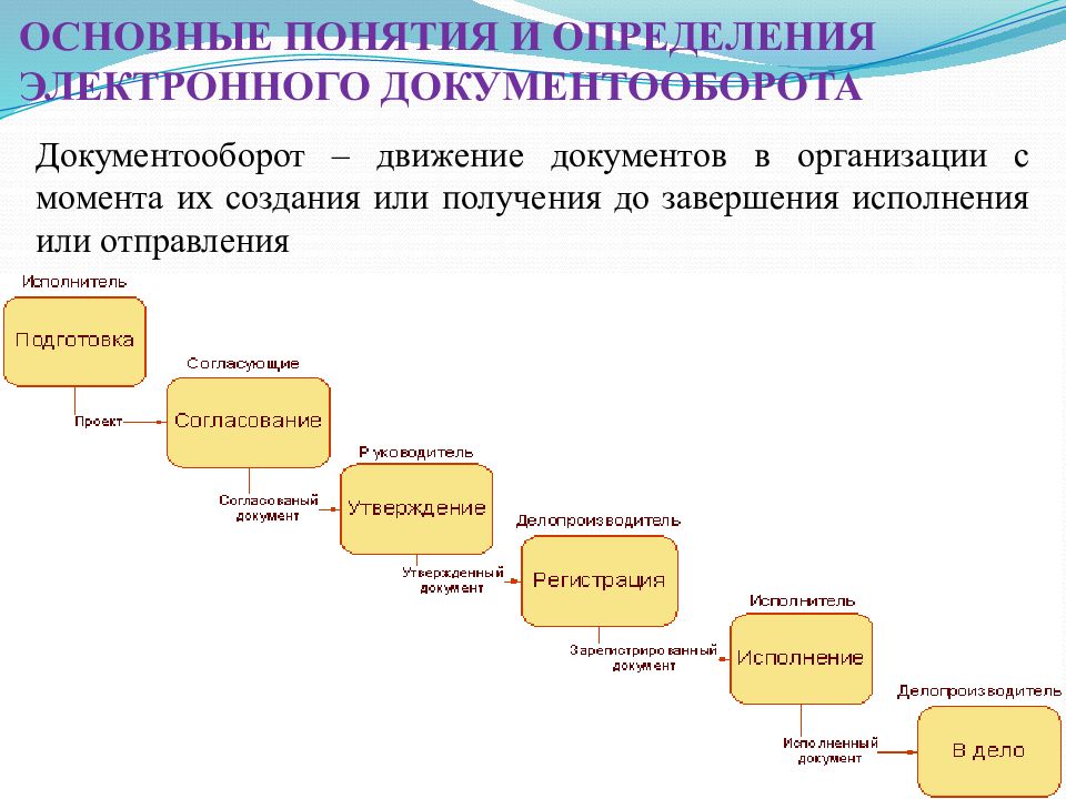 Документооборот какие документы. Схема рациональной организации документооборота на предприятии. Схема движения документов в организации на примере. Структура документооборота в организации схема. Схема движения внутренних документов внутри организации.