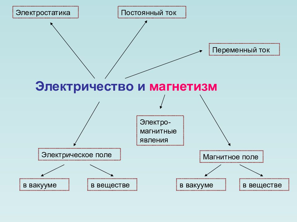 электричество и магнетизм физика. электричество и магнетизм лекции. электрический магнетизм. электричество и магнетизм лекции. электричество и магнетизм лекции.