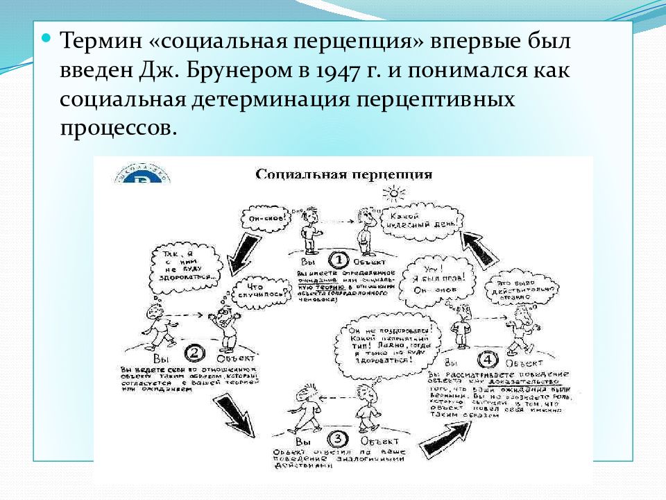 Понятие социальной перцепции схема перцептивного процесса