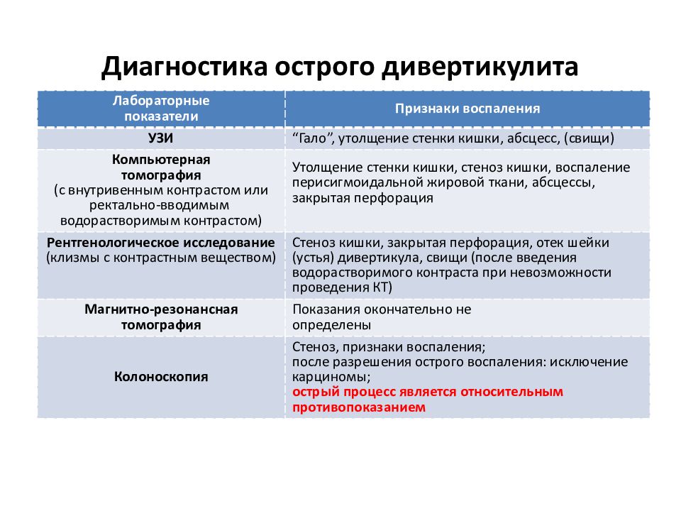 Симптомы дивертикулита. Диагностика острого дивертикулита. Лабораторные показатели острого дивертикулита. Дифференциальная диагностика дивертикулярной болезни толстой кишки.