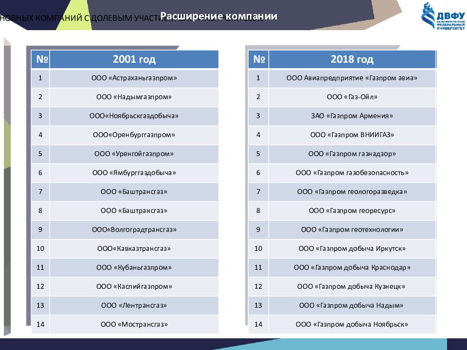 Расширение компании. Газпром перечень компаний. Расширение компании Газпром. Расширение предприятия. Перечень предприятий группы компаний «Газпром нефть».