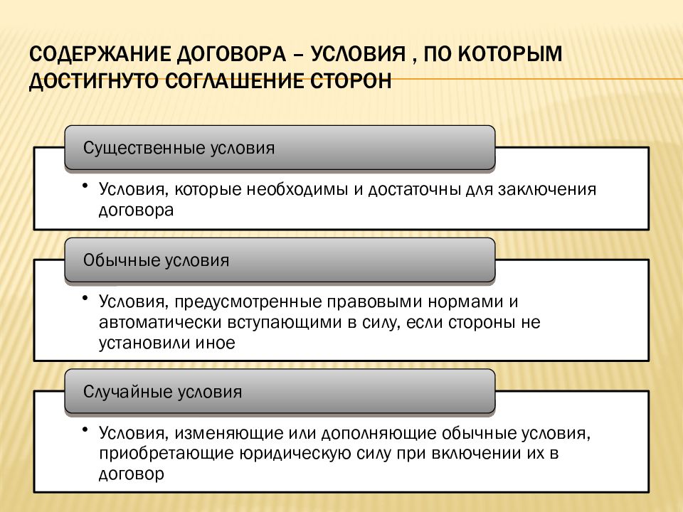 Виды условий договора