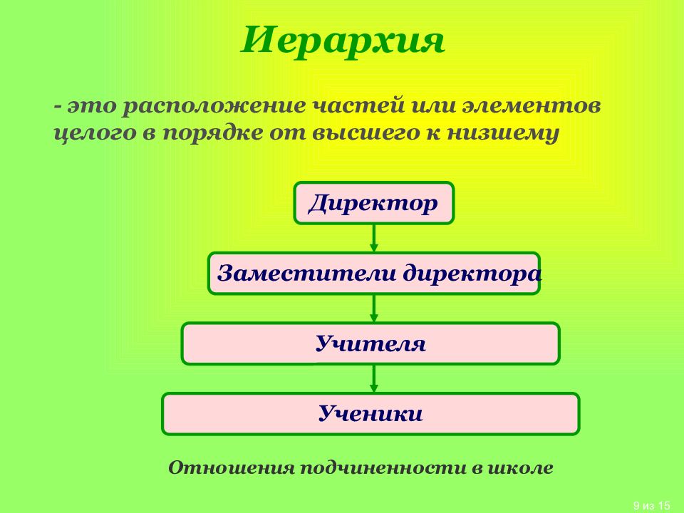 1с иерархия без иерархии. Социальная иерархия. Представление об ориентированных графах. Иерархия майнкрафт.