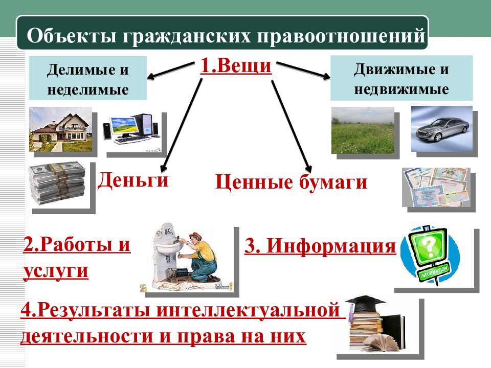 Объекты гражданских правоотношений схема