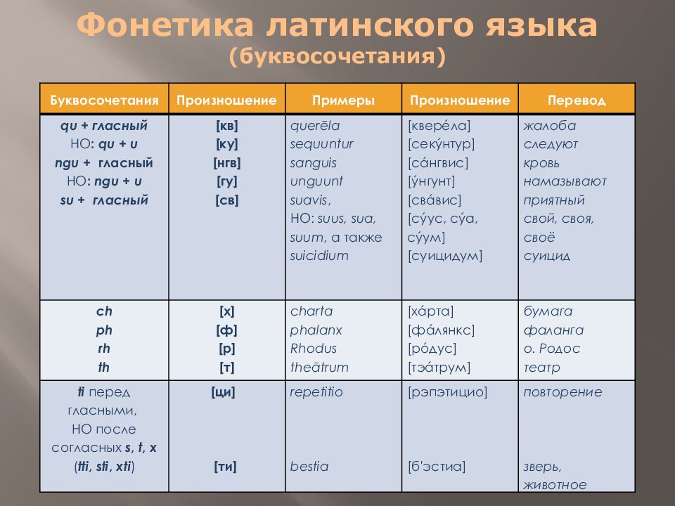 Латинский язык ответы. Правила чтения латинского языка. Фонетика латинского языка. Латинские сочетания букв. Латынь сочетание букв.