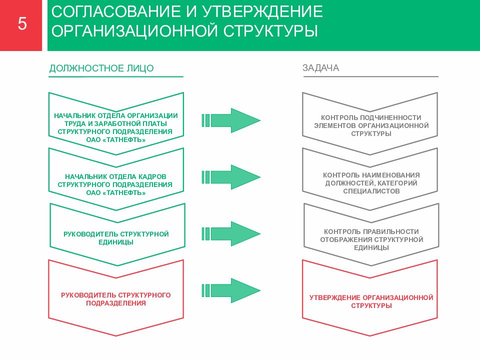 Утвержденная структура. Организационная структура предприятия ПАО Татнефть. Структура управления ПАО Татнефть. Организационная структура управления ПАО Татнефть. Утверждение оргструктуры организации.