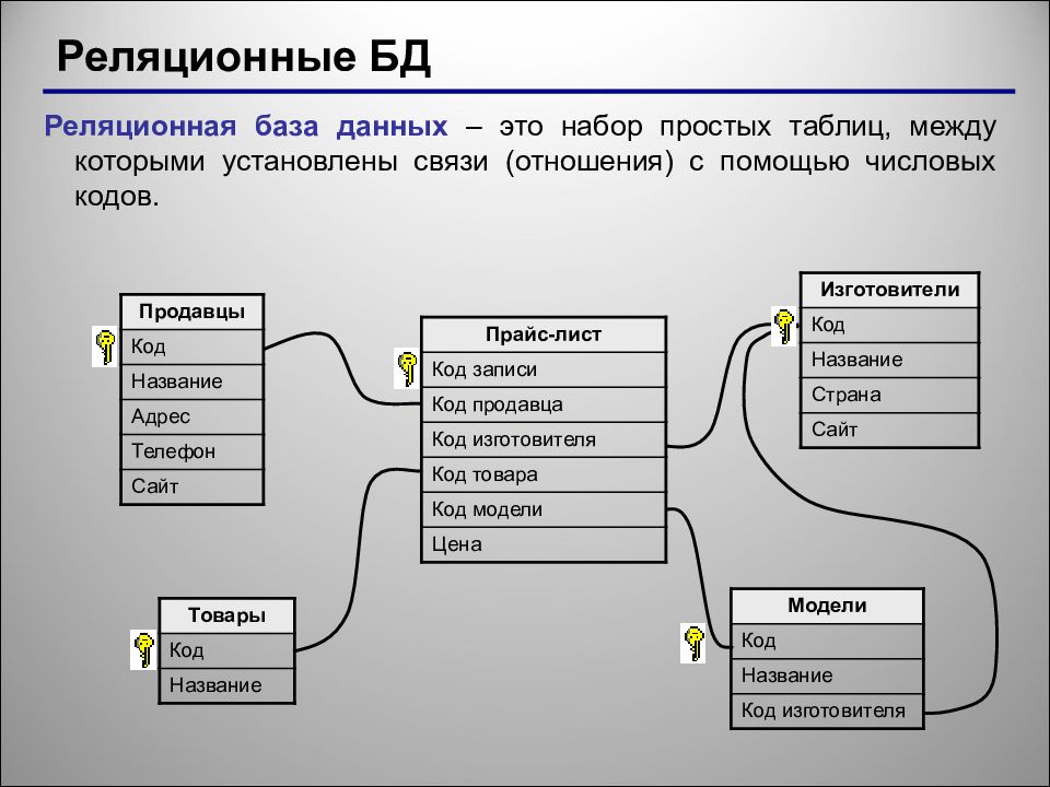 Диаграмма функциональных зависимостей бд