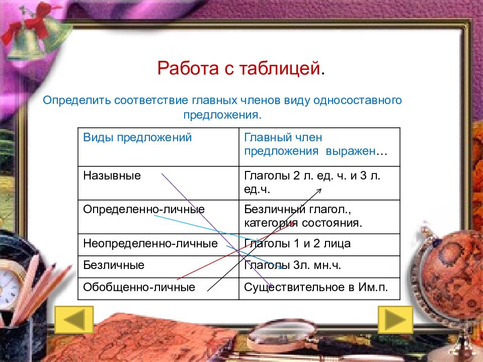 Повторение по теме односоставные предложения 8 класс презентация