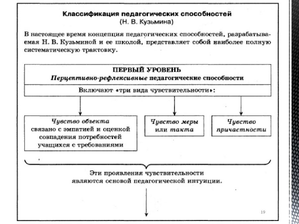 Изобразите на схеме место педагогической психологии в профессиональной деятельности педагога