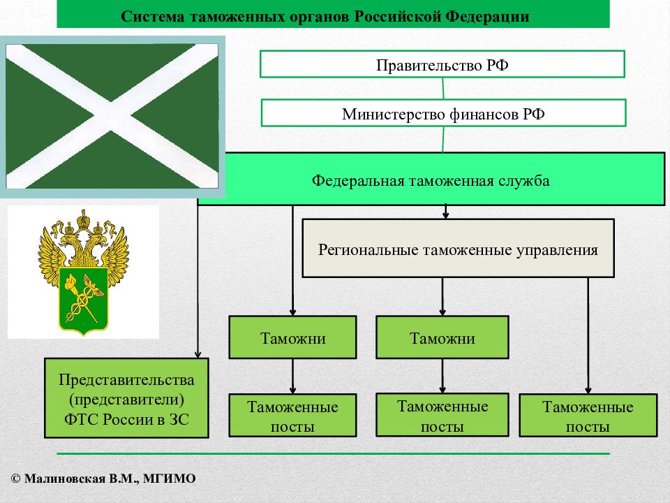 Схема размещения территориальных таможенных органов