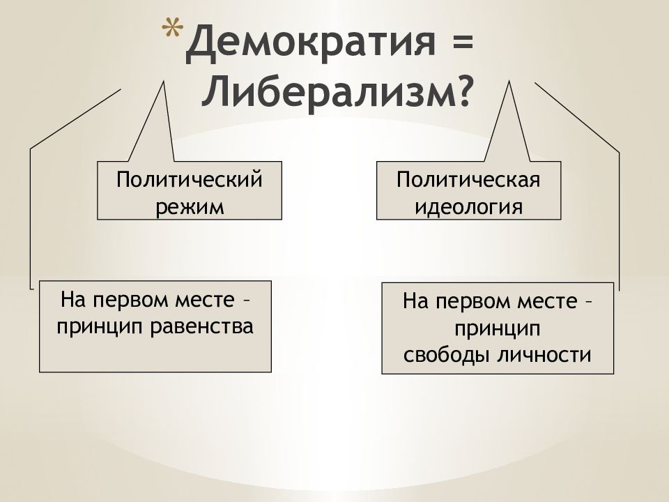 Идеология демократического режима. График политических идеологий. Демократия это идеология или нет.