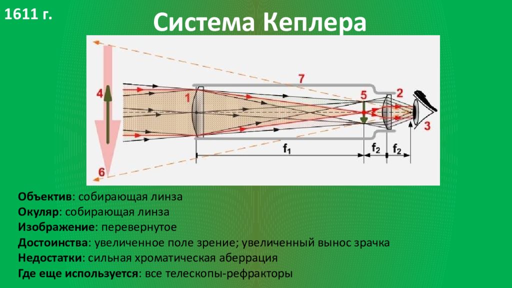 Окуляр собирающая линза. Телескоп Кеплера рефрактор. Зрительная труба Кеплера. Перевернутое изображение в телескопе. Рефрактор Кеплера поле зрения.