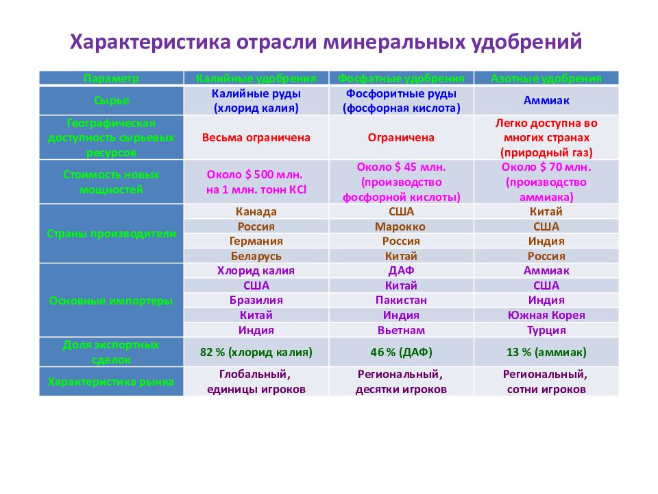 Центрами производства минеральных удобрений является. Мониторинг Минеральных удобрений по странам. Купольный склад Минеральных удобрений технология. Характеристика отрасли спорт.