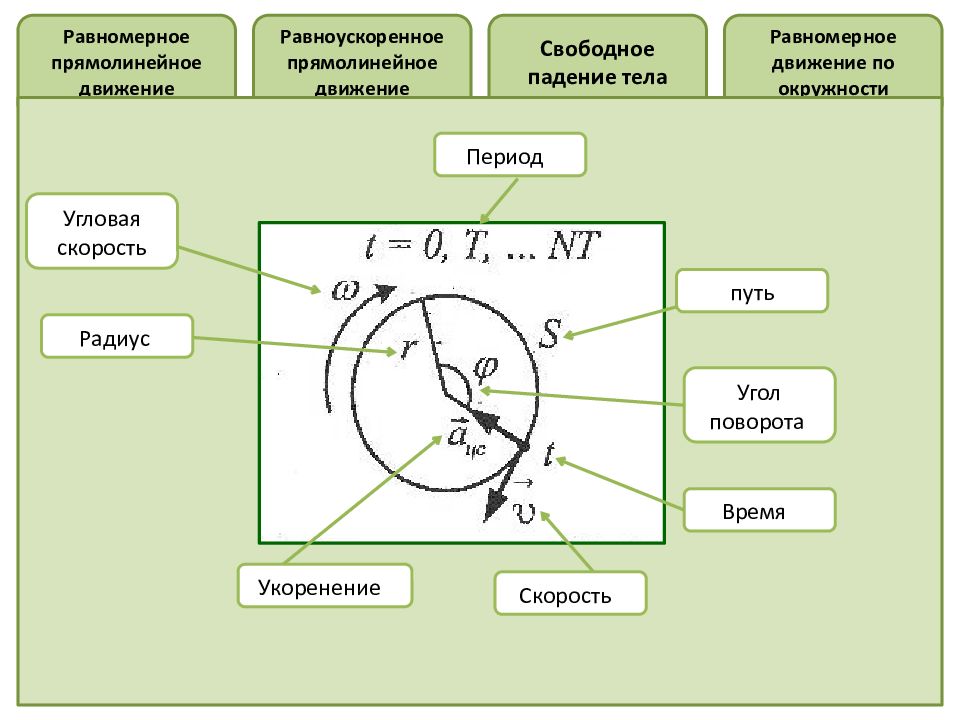 Равномерное движение тела по окружности. Равномерное прямолинейное движение по окружности. Равноускоренное движение тела по окружности. Равномерное и равноускоренное движение тела по окружности. Движение по окружности равноускоренное движение.