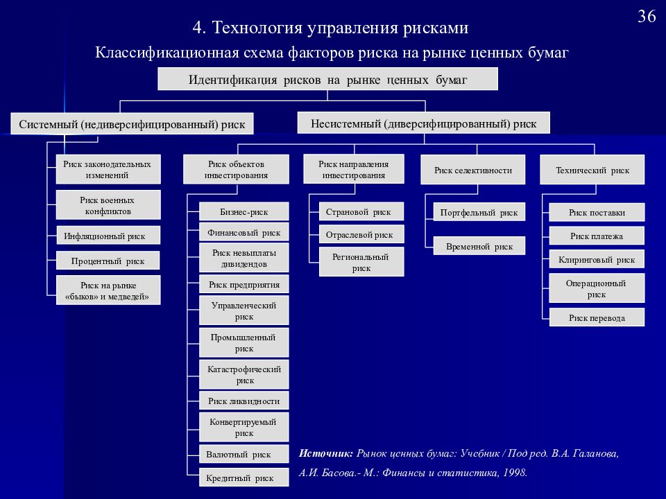 Отдел ценных бумаг. Риск на рынке ценных бумаг. Риски на рынке ценных бумаг. Виды рисков на рынке ценных бумаг. Классификация рисков в менеджменте схема.