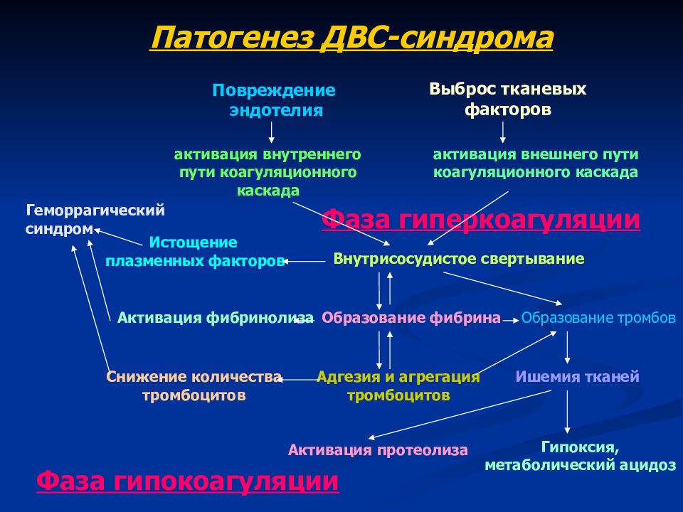 Схема двс синдрома