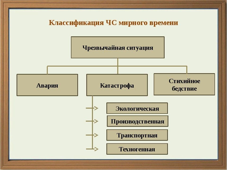 Условия чс мирного времени