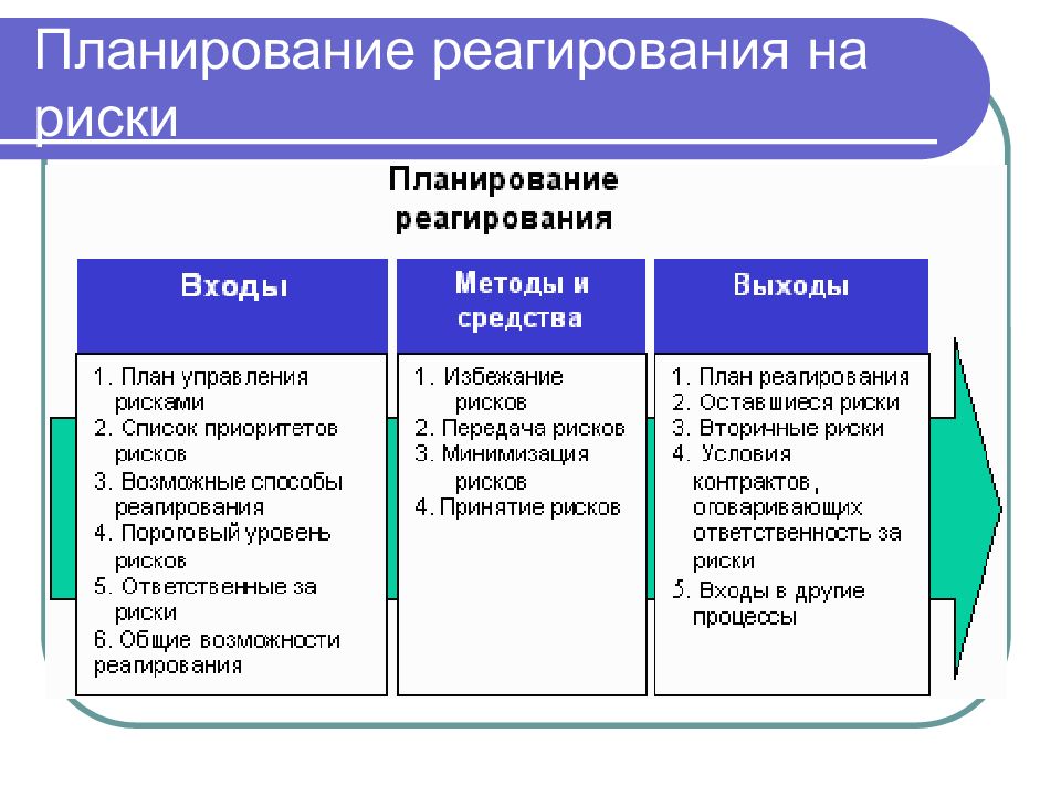 Способы реагирования на риски проекта