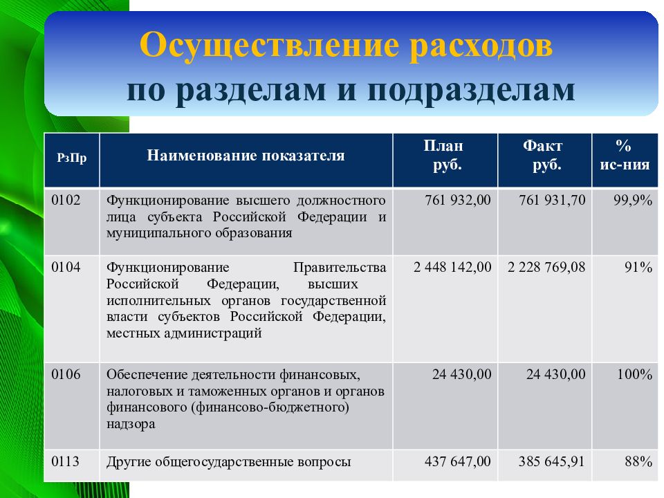 Презентация отчет об исполнении бюджета