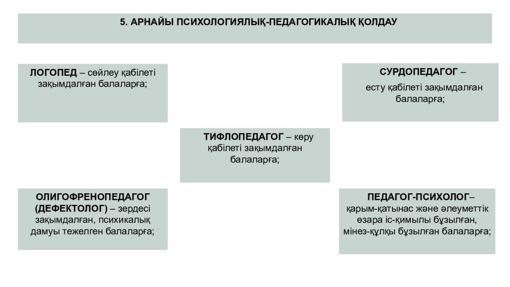 ИНКЛЮЗИВТІ БІЛІМ БЕРУ НЕГІЗДЕРІ, ҚҰРАЛДАРЫ ЖӘНЕ ПРАКТИКАЛЫҚ ШЕШІМДЕРІ