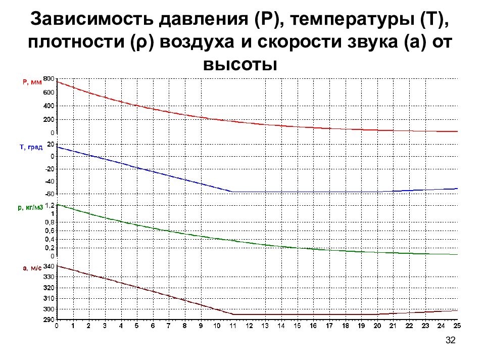 График давление плотность. Зависимость скорости звука от давления и температуры. График зависимости скорости звука от температуры в воздухе. Зависимость скорости звука от давления. Скорость звука от температуры таблица.