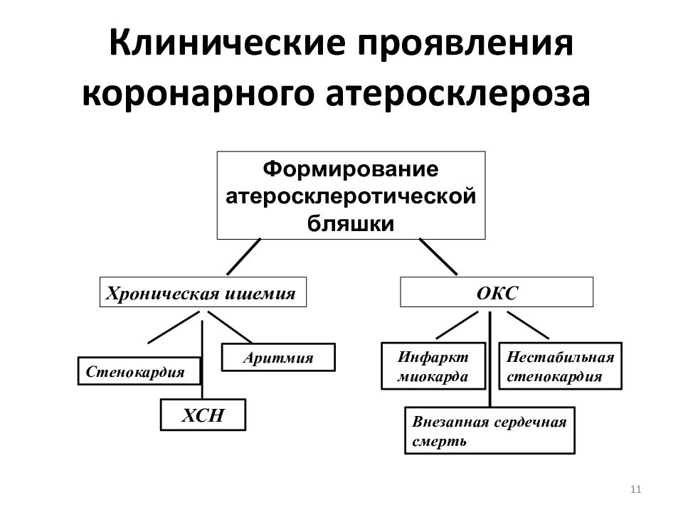 Синдром коронарной недостаточности презентация