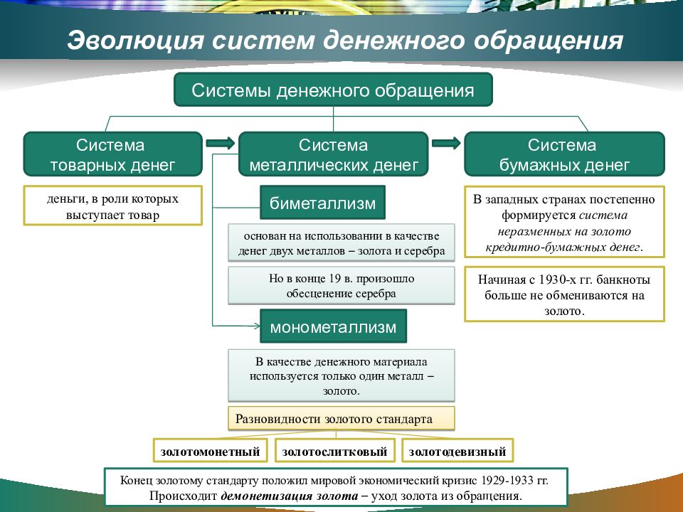 Типы денежных систем является