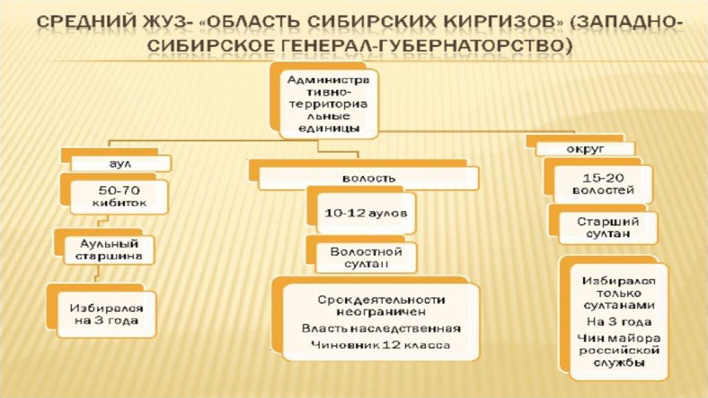 Главная административная единица в 17. Реформы 1822-1824 гг. Устав 1822 и 1824 гг. Административные реформы 1822-1824 в Казахстане. . Ликвидация Ханской власти..