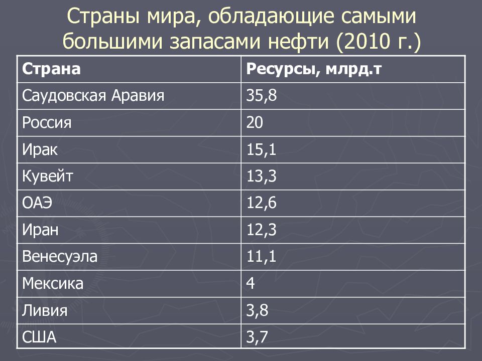 Какое место по запасам. Страны мира обладающие самыми большими запасами нефти. Какая Страна обладает самыми большими запасами нефти. Страны мира обладающие самыми большими запасами природного газа. Страны с наибольшими запасами нефти в мире.