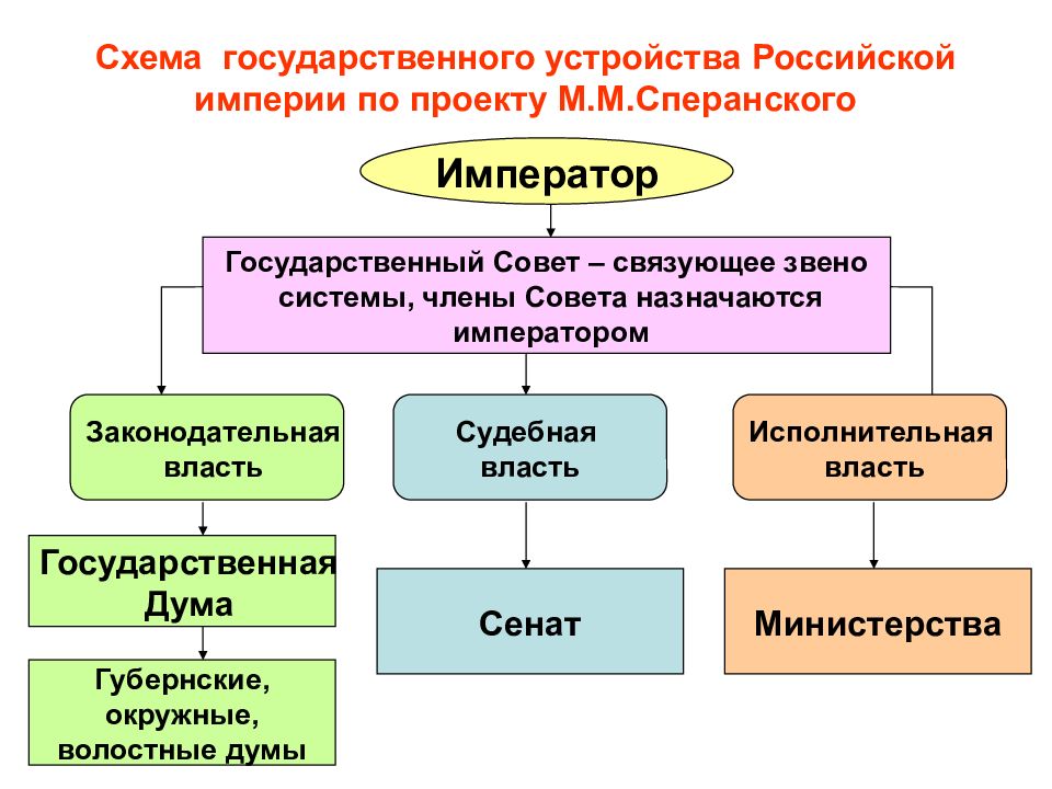 Империи схема. Схема государственного устройства Российской империи. Российской империи по проекту м.м.Сперанского. Организация государственной власти Сперанский схема. Схема государственного устройства при Александре 1.