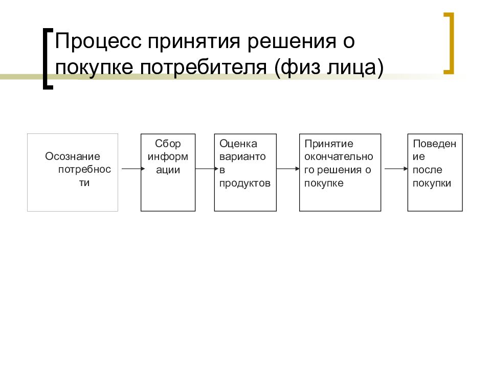 Примите окончательное решение. Этапы модели процесса принятия решения о покупке. Схема этапов процесса принятия решения о покупке. Процесс принятия решения о покупке, его основные этапы. Проследите основные этапы процессы принятия решения о покупке.