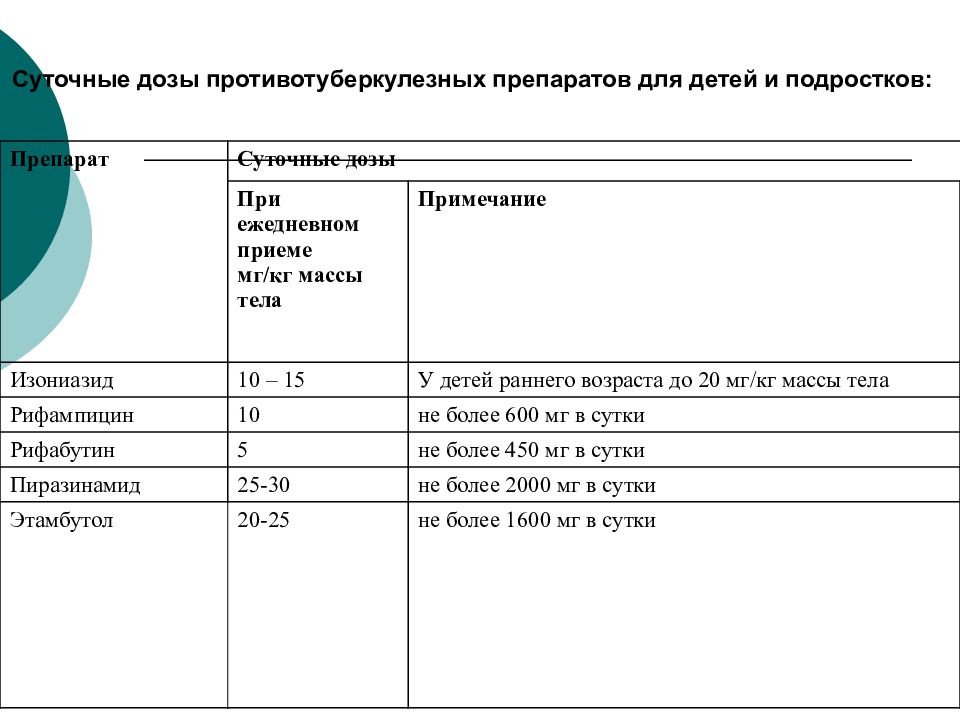 Детская дозировка. Дозы противотуберкулезных препаратов таблица. Дозы противотуберкулезных препаратов. Дозировки противотуберкулезных препаратов. Суточные дозы противотуберкулезных препаратов.