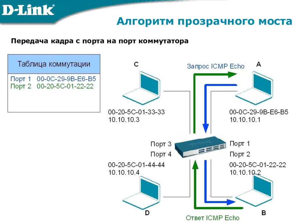 Коммутатор кадр. Таблицы коммутации в Ethernet коммутаторах. Таблица коммутации коммутатора. Таблица коммутации для 3 коммутаторов. Таблица Ethernet коммутатора.